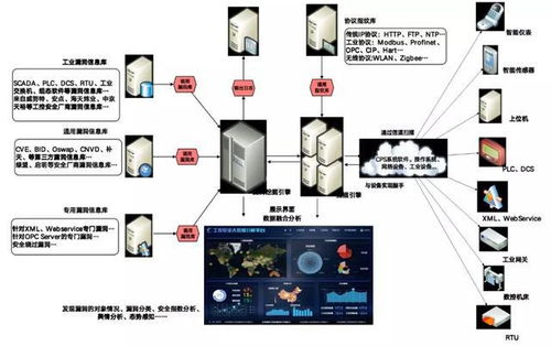 工業互聯網技術體系下的網絡技術研究 架構、挑戰與應用前景