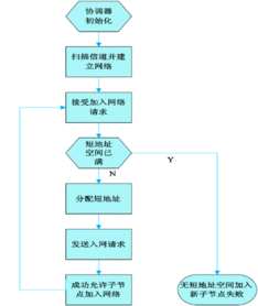 基于ZigBee的鐵路貨場無線網絡技術研究