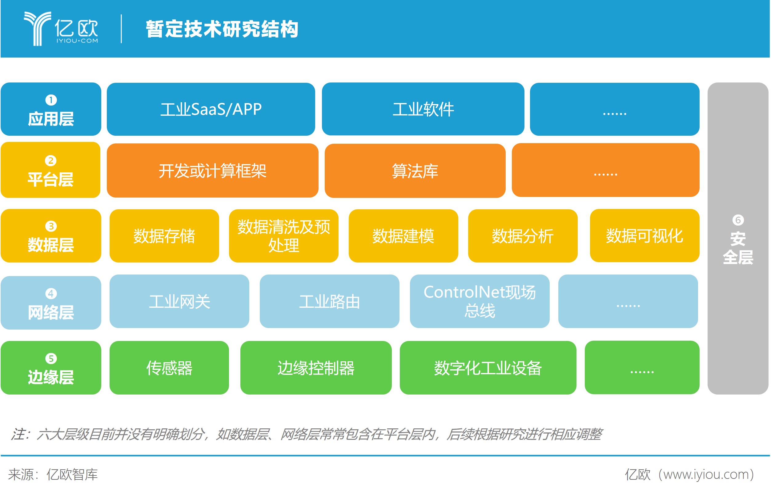 億歐智庫 工業互聯網技術研究框架（暫定）——網絡技術的研究